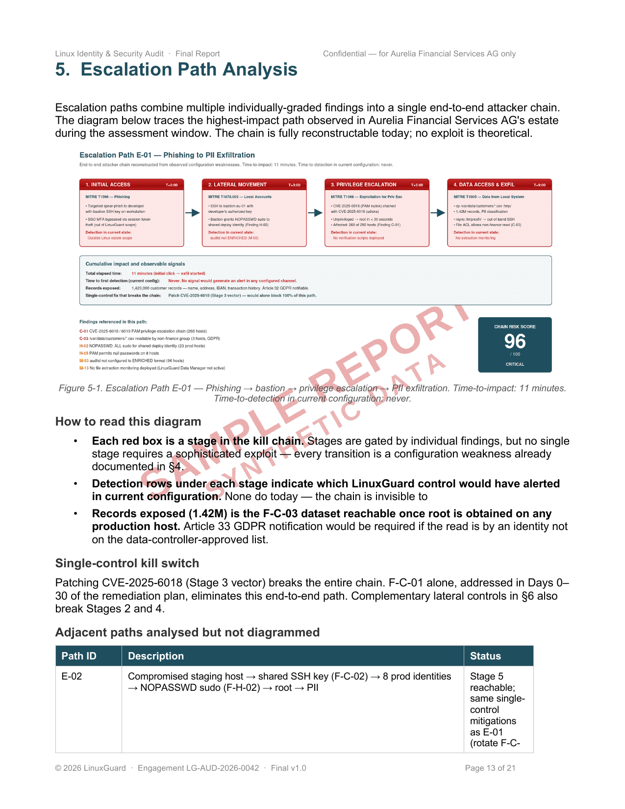 Escalation path analysis — privilege escalation from bastion to PII exfiltration